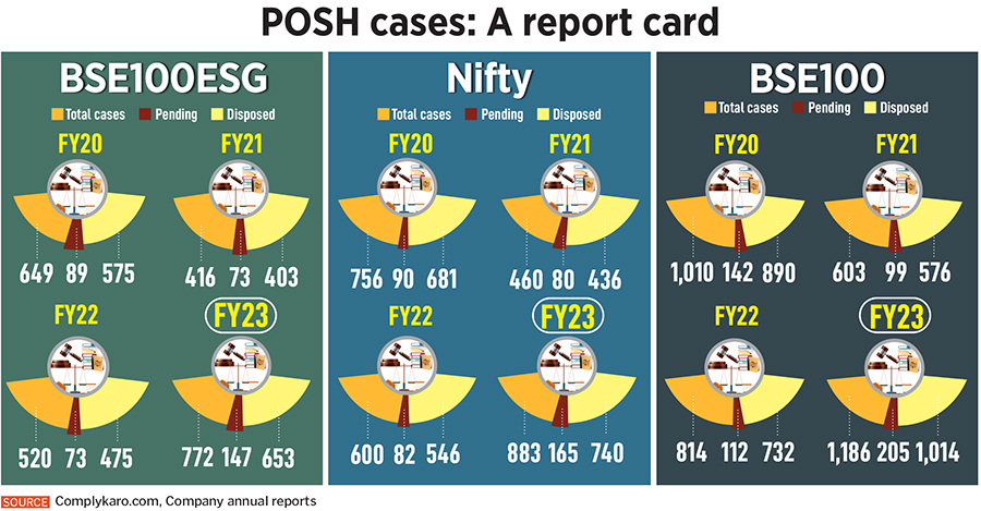 The sharp rise in pending cases does not provide any comfort even as we skew the number of companies. Among Nifty companies, there were 165 pending cases out of a total complains of 883 cases in FY23.
Image: Shutterstock