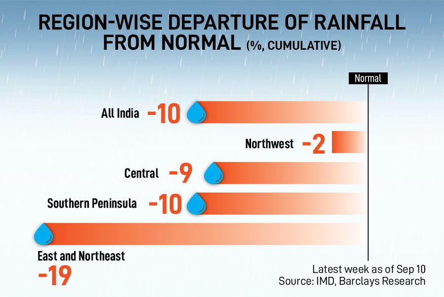 Monsoon continued to remain weak in the second week of September as dry spells continued with rains below normal.  Image: Sanjeev Kumar/Hindustan Times via Getty Images
