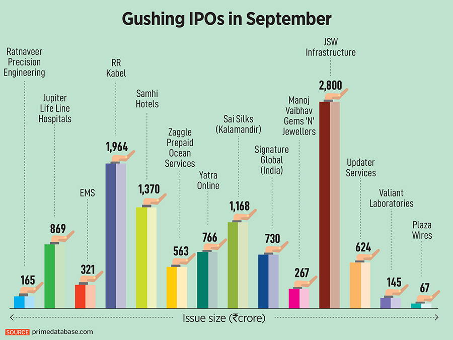 A total of 28 companies aiming to raise a cumulative sum of Rs38,690 crore have already received approval of market regulator Securities and Exchange Board of India (Sebi), according to a Forbes India analysis based on Prime database.
Image: Shutterstock