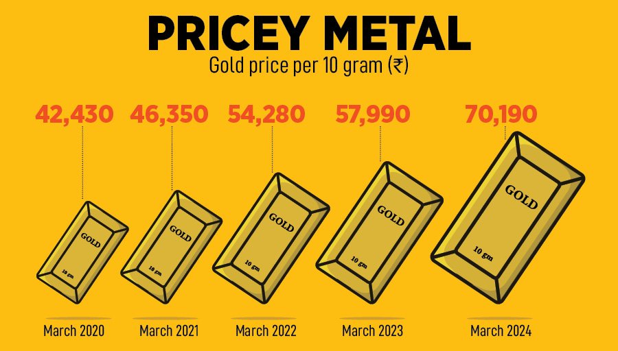 Between April and December, 2023, the price of gold was largely stable, at an average of Rs 63,000 per 10 grams. This resulted in strong demand, and imports rose 26.7 percent to  billion during this period.
Image: Indranil Aditya/NurPhoto via Getty Images