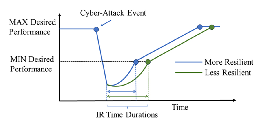 The increased connectivity and interoperability with IT/OT convergence via connecting OT systems, networks, and applications to enterprise IT amplifies the cybersecurity attack surface.
Image: Shutterstock