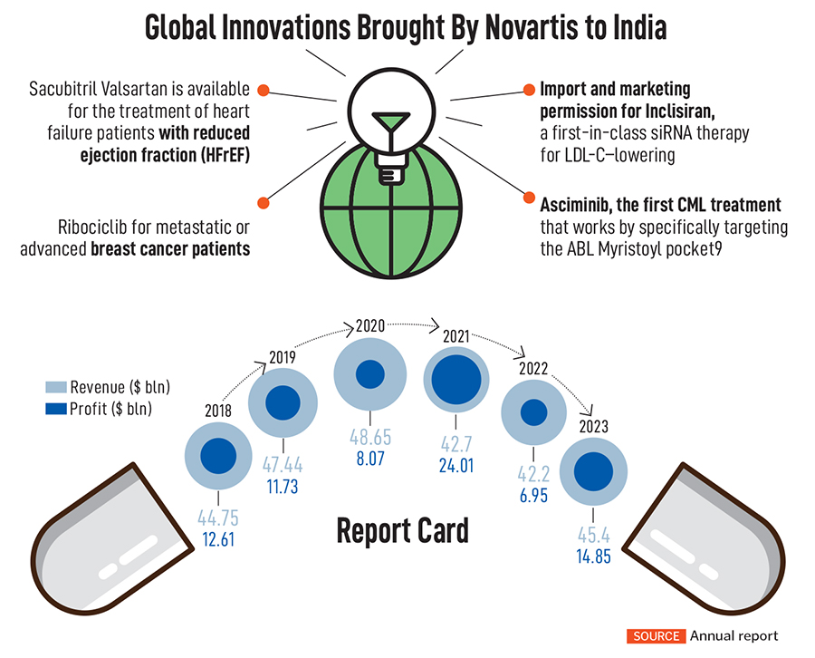 Novartis’s focus on innovating from India is striking. The pharma company employs 8,300 associates in the country