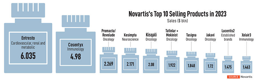 Novartis’s focus on innovating from India is striking. The pharma company employs 8,300 associates in the country