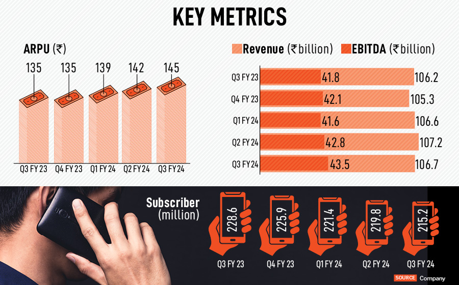 The fundraising plan, if successful, will allow VI to ramp up its network capex and narrow the gap with peers on 4G coverage and 5G rollouts
Image: Ashish Vaishnav/SOPA Images/LightRocket via Getty Images