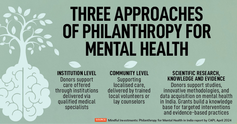 In India, only a handful of philanthropists and organisations have been supporting mental health-related causes in recent years.
Image: Shutterstock