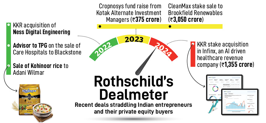 Rothschild &amp;amp;amp; Co: Tapping Into India&amp;amp;#039;s dealmaking opportunity