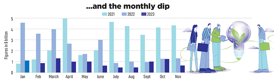 From .96 billion in funding in April 2021, the monthly numbers dipped to .65 billion in 2022, and then plunged to 9.5 million in 2023.