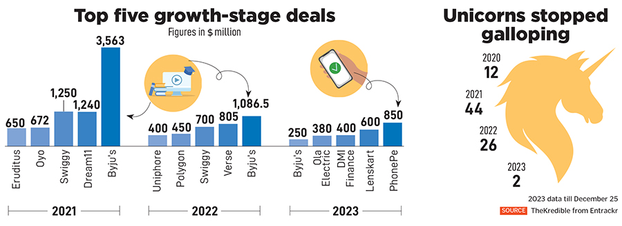 From .96 billion in funding in April 2021, the monthly numbers dipped to .65 billion in 2022, and then plunged to 9.5 million in 2023.