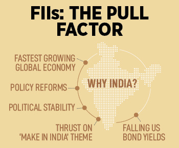 As part of the investment strategy, market watchers believe FIIs would be looking to re-enter stocks of companies they sold off in the last couple of years which comprises substantial holding in large private sector banks.
Image: Shutterstock

