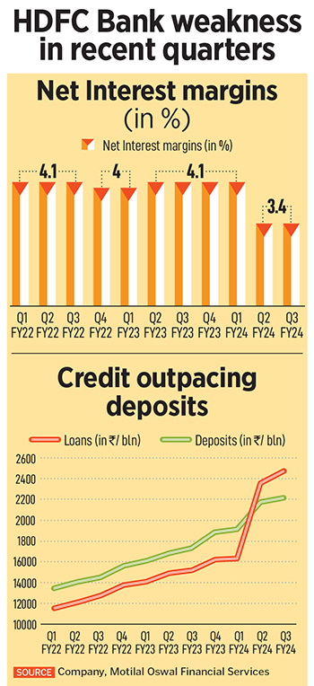 The HDFC Bank reported a year-on-year 24 percent growth in net interest income at Rs284.7 billion and net profit of Rs163.8 billion, up 34 percent, but based on successive quarters, both income and profit grew just 3.8 and 2 percent respectively.
Image: Dhiraj Singh/Bloomberg via Getty Images