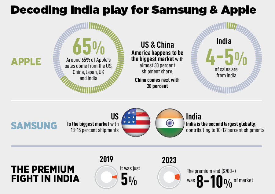 Apple ended Samsung’s 12-year unbroken streak at the top by dislodging the South Korean biggie and becoming the biggest smartphone brand in the world.
Illustration: Chaitanya Dinesh Surpur