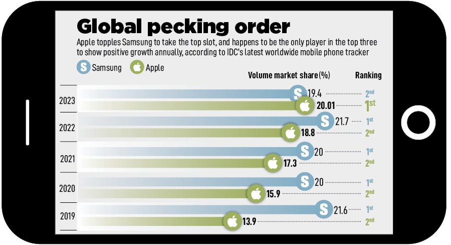 Apple ended Samsung’s 12-year unbroken streak at the top by dislodging the South Korean biggie and becoming the biggest smartphone brand in the world.
Illustration: Chaitanya Dinesh Surpur