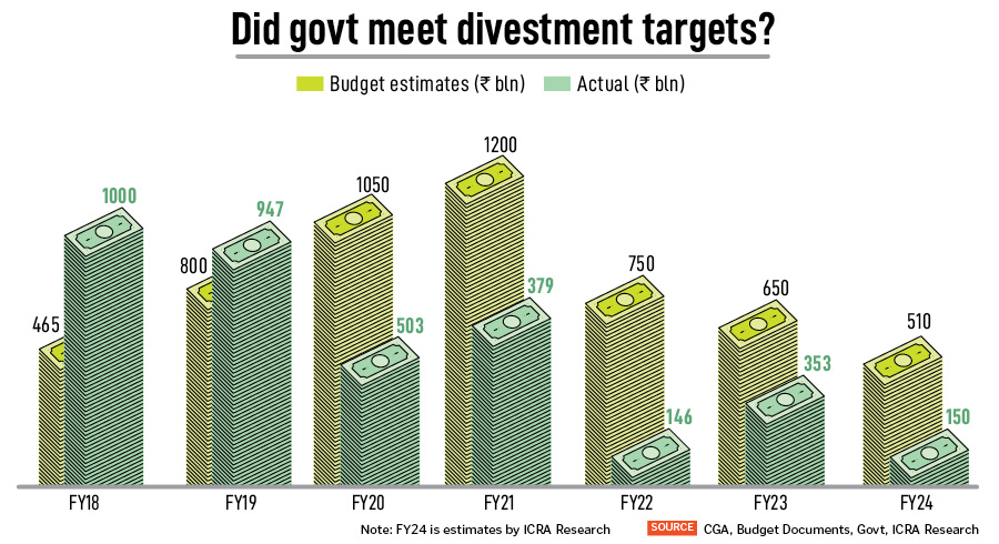 Without meeting the divestment targets, overall revenues for the government could be strained by the end of FY24
Illustration: Chaitanya Dinesh Surpur