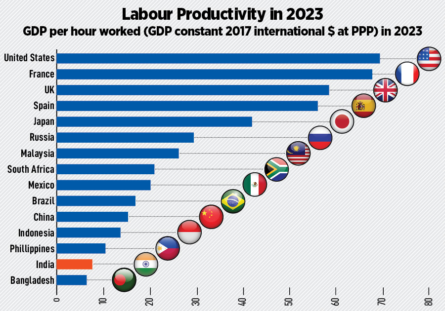 There has been a pick-up in employment as manufacturing PMI improved in the past four to five months, particularly compared to the second half of 2023.
Image: Pradeep Gaur/Mint via Getty Images 