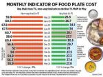 How India Eats: Veg thali continues to pinch hard, cost of non-veg one falls again in May