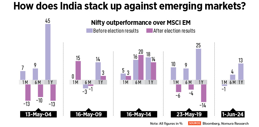 The election verdict of the BJP (Bharatiya Janata Party) lacking a simple majority questions this conviction and raises doubts over a stable government and policy-making styles.
Illustration: Chaitanya Dinesh Surpur