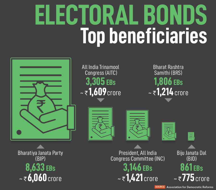
Odisha’s Biju Janata Dal (BJD) received Rs 775.5 crore by encashing around 861 electoral bonds to 42 donors between April 2019 and February 2024. Most of the donors are mining, iron, aluminium and steel companies that have multi-crore projects in the state, which is rich in mineral reserves.
Image: Bhushan Koyande/Hindustan Times via Getty Images
