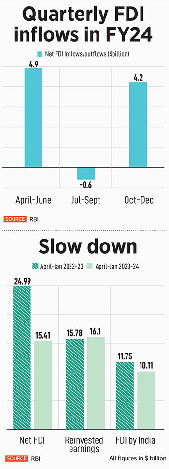 Net FDI in India plunged over 38 percent in the first 10 months of financial year 2024 to .42 billion mainly due to a rise in repatriation, shows Reserve Bank of India (RBI) data.
Image: Shuttertock