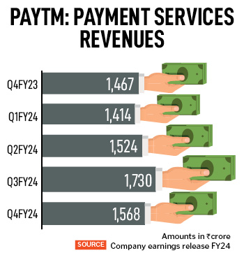 More pain for Paytm till business model transition complete: Experts