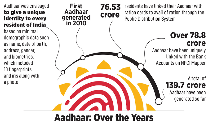 Aadhaar: A shot at unique identity, through twists and turns