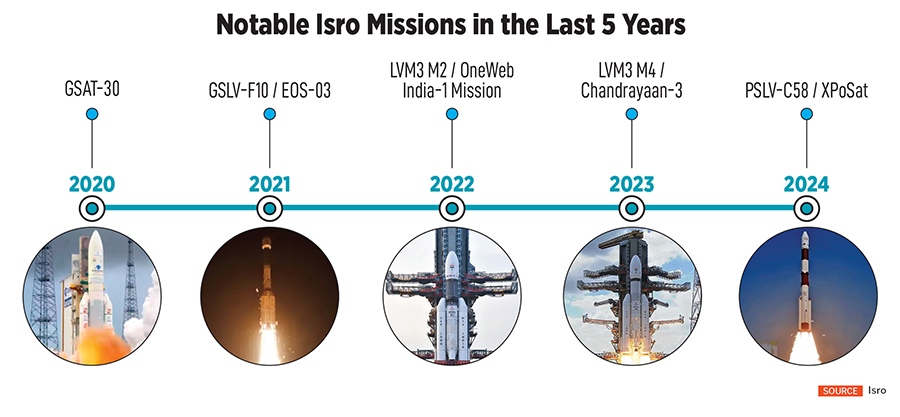 Isro's journey: From discovering water on the moon to fostering India's space tech startups
