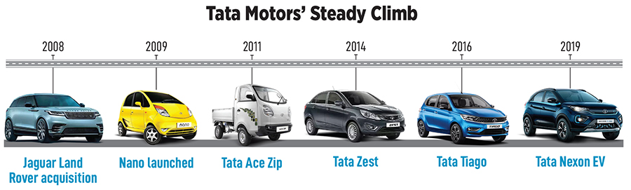 Tata Nano, the world’s cheapest car, in a New Delhi showroom in April 2009. Sold at ₹100,000 ex-factory, the Initial bookings stood at 200,000 units and Tata Motors collected ₹2,500 crore. The company announced plans to stop production in 2019 and the last car was delivered in 2020
Image: Abhijit Bhatlekar / Mint via Getty Images